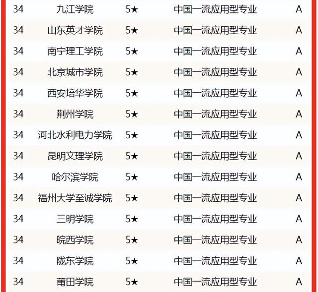土木工程专业大学排名，土木工程211研究生院校排名（2022中国大学土木工程专业排名揭晓）