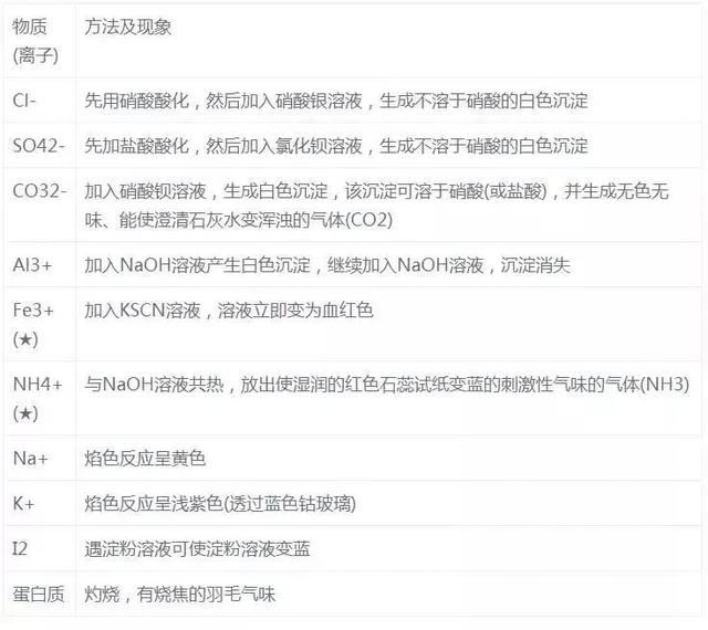 氢氧化铝是沉淀吗，氢氧化钡是沉淀吗（27个化学核心考点知识精炼）