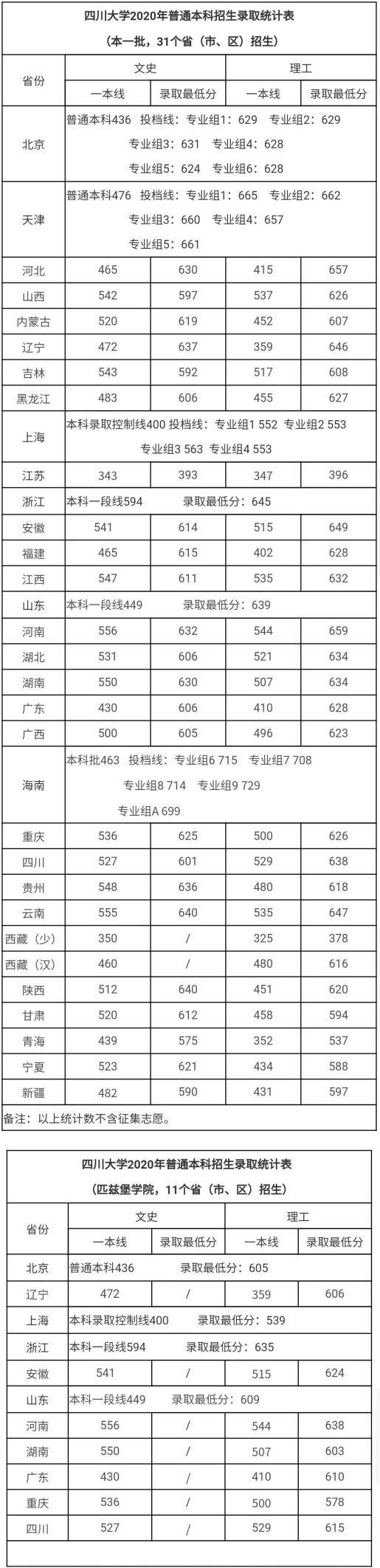 四川大学高考分数线，四川高考分数线（2022四川省高考分数线公布）