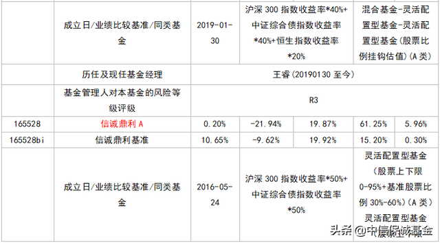 基金一般盈利多少会调仓，基金一般盈利多少会调仓啊？