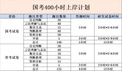 国考行测时间几个小时，国考申论考试时间是几个小时（《公考上岸只需要备考400小时》）