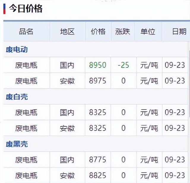 电解铜最新价格多少钱一吨，电解铜现在多少钱一吨（9月23日铜铅铝锌等原材料价格）