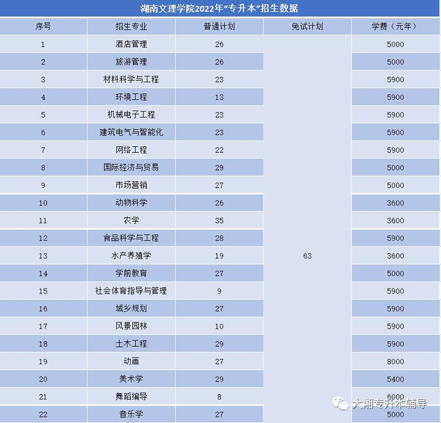 吉首大学张家界学院学费，吉首大学张家界学院2021年各专业学费_学费多少钱一年（2022年湖南“专升本”各院校招生专业学费汇总）