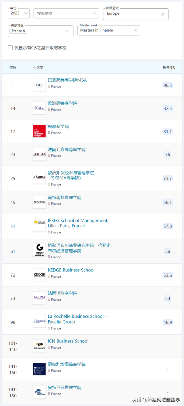 世界各个大学物流专业排名，全国大学物流专业排名（2023QS商科硕士\u0026全球MBA排名发布）