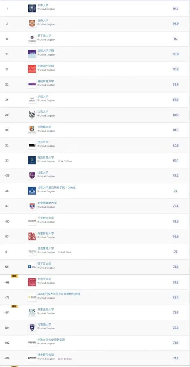 英语专业大学排名，二本商务英语专业大学排名（2022年QS学科排名）