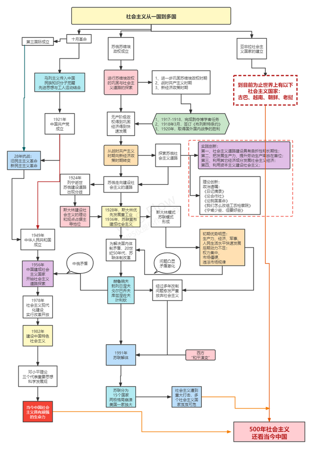 十年探索时期，社会主义探索时期（三张图理清500年社会主义发展史）