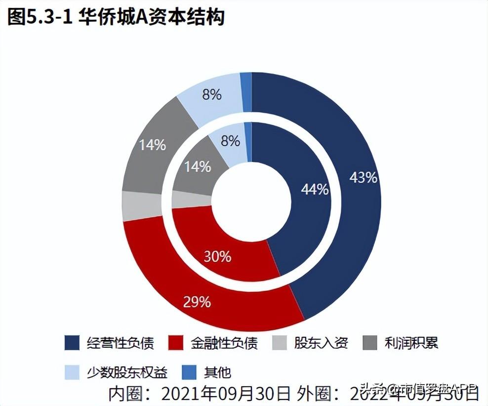 华侨城房地产（房地产）