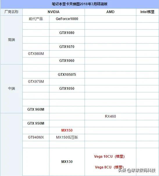 笔记本电脑独立显卡排行榜（6000左右最值得买的笔记本）