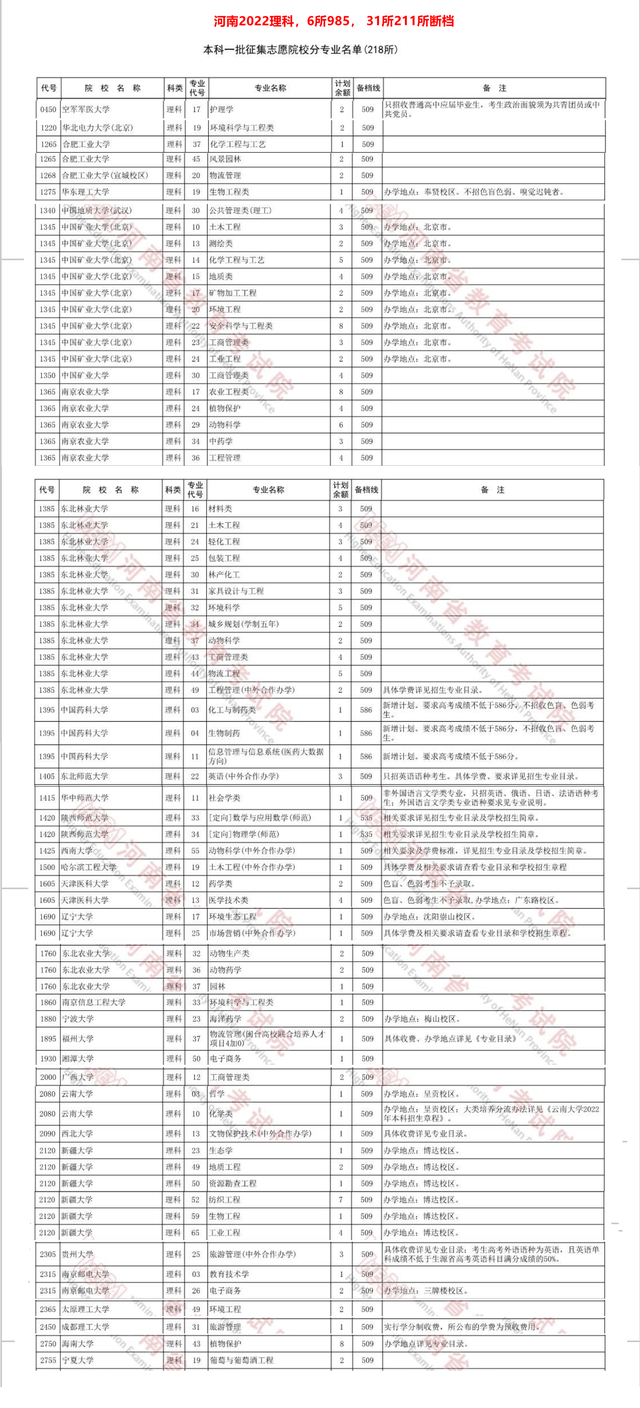 河南高考考生人数2022，2022河南高考一本录取人数及录取率是多少（却6所985、31所211断档）