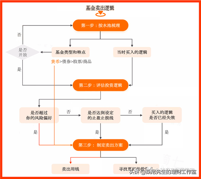 基金賣出紅利怎么辦，基金賣出紅利怎么辦理？