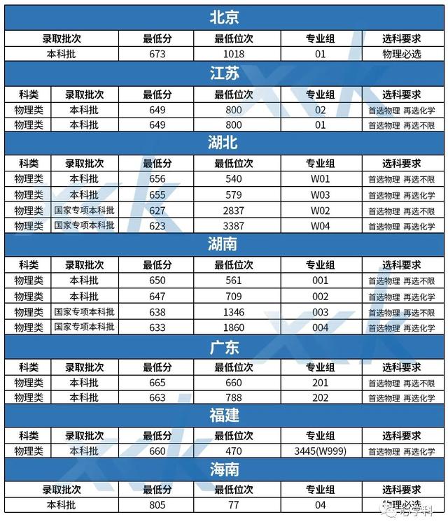 中国科技大学有什么专业，2020中国科学技术大学专业排名（中国科学技术大学2020-2022各省录取分数线及王牌专业）