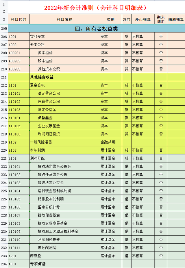 会计科目明细表，会计科目表（完整版2022年会计科目表）