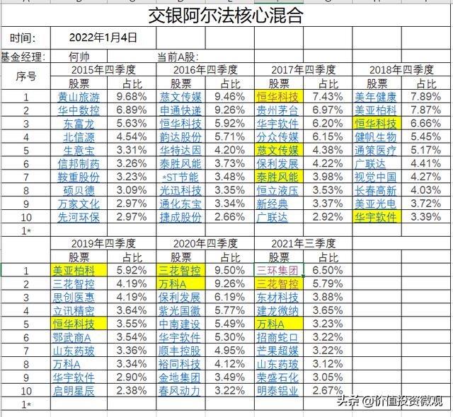 322基金組合，基金3322組合是什么組合？"