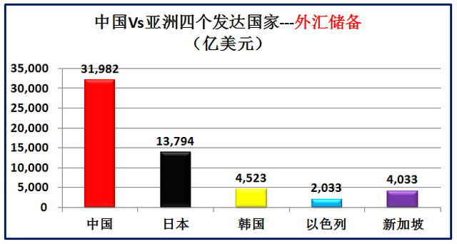 亚洲发达国家有哪些，大数据对比中国和亚洲仅有的四个发达国家