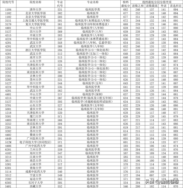 清华大学医学院录取分数线，各大学录取分数线一览表2021（临床医学专业在重庆投档分数线）