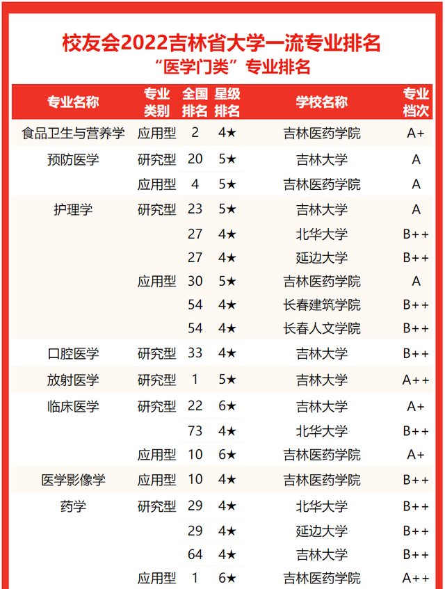 吉林建筑大学排名，2020年吉林建筑大学排名（2022吉林省大学专业排名）