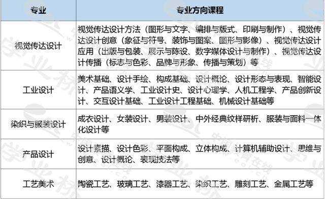 艺术设计学专业，艺术设计学专业属于什么大类（<九十二>设计学类）