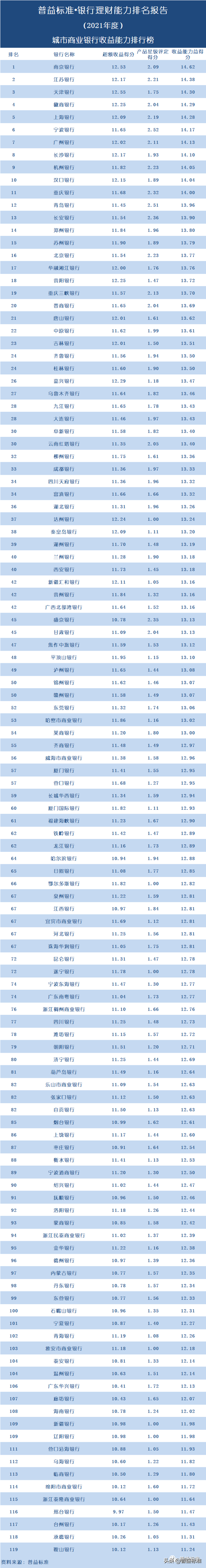 汉口银行属于什么银行，汉口银行属于哪家银行（119家城商行银行理财能力哪家强）