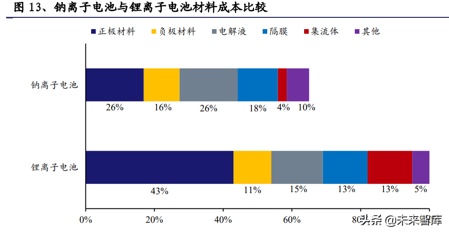 海导（钠离子电池行业研究）