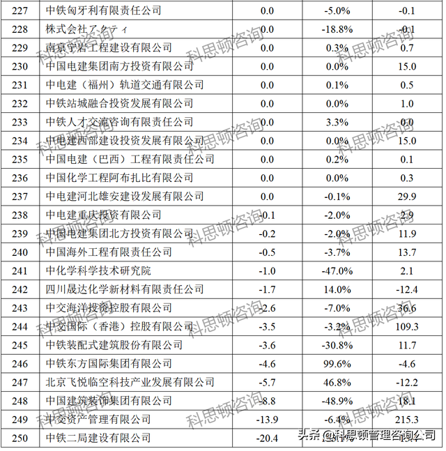 中建八局各分公司实力排名，中建八局分公司排名是怎样的（八大建筑央企250家子公司2021年净利润排行榜）