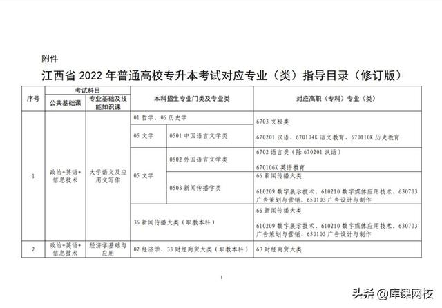安徽专升本需要考些什么科目，2022年安徽统招专升本需要考些什么科目（2022年各省市专升本考试科目来了）