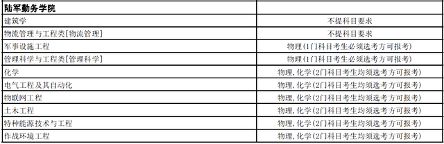 考军校多少分录取，高考多少分能报考军校（选科要求，录取分数线全都有了）