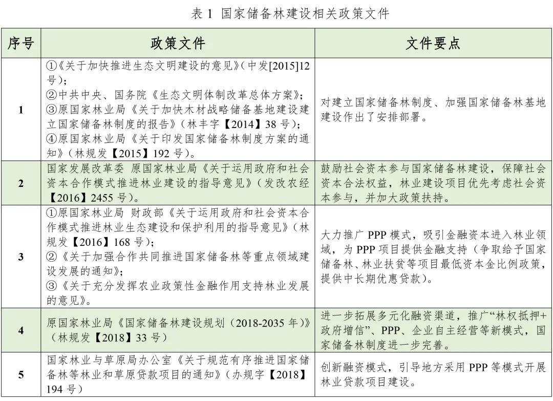 投融资分析要写什么（国家储备林项目投融资模式分析）