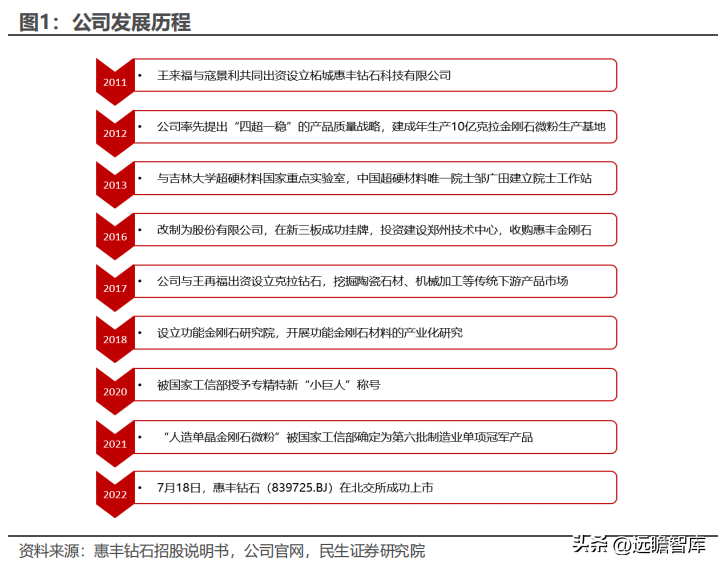 惠丰（国内金刚石微粉单项冠军）