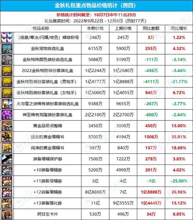 dnf国庆礼包多少钱，DNF2017国庆套内容是什么（2022国庆礼包回血多少）