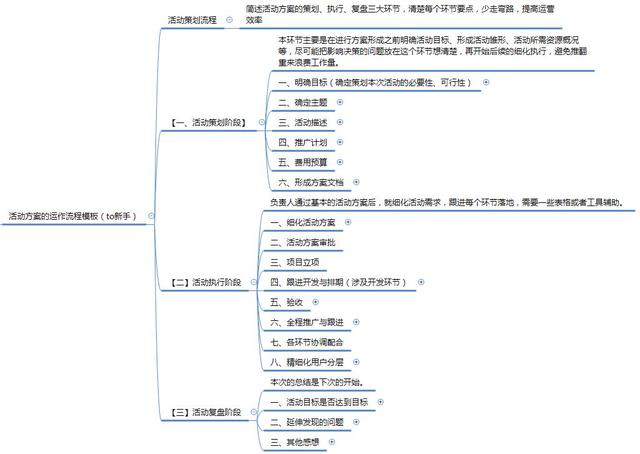 计划方案的格式及范文，计划方案的基本格式（活动策划方案操作流程）