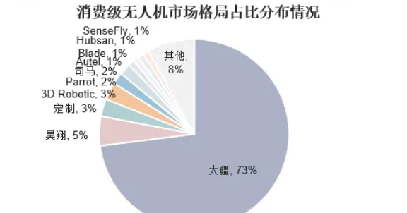 大疆科技（大疆无人机）