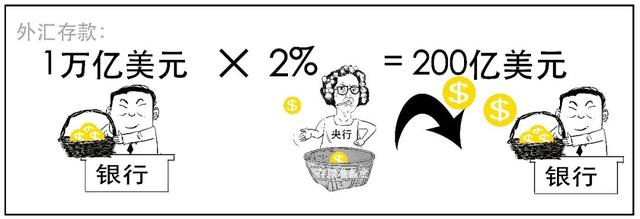 存款准备金率是什么意思,存款准备金率是多少(外汇存款准备金率原来是这个意思) 存款准备金率是什么意思,存款准备金率是多少(外汇存款准备金率原来是这个意思)