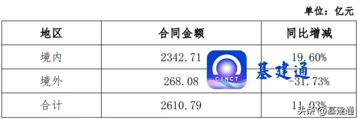 中国化学工程股份有限公司（中国化学斩获2610亿）