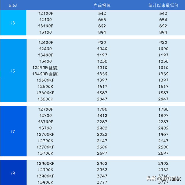 电脑CPU一般要多少钱，电脑cpu需要多少钱（2023年3月cpu）