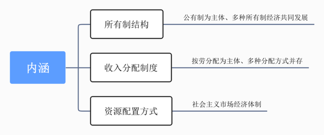 基本经济制度是什么，我国社会的基本经济制度是什么（<2022年新增章节>）