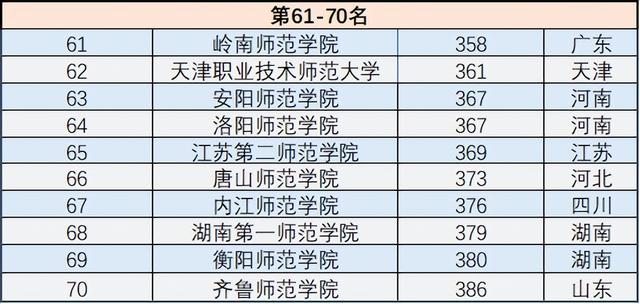 师范大学排名2022最新排名，全国师范大学排名2022最新排名分数线一览表（2022年中国所有师范大学最新排名出炉）