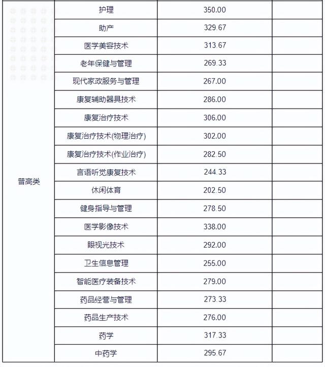 单招分数线一般多少，选择单招有哪些利弊（2022年四川高职单招分数线出炉）