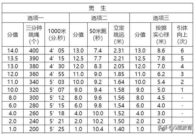 中考体育1000米满分多少秒，中考1000米跑多长时间及格（要看各地要求如何）