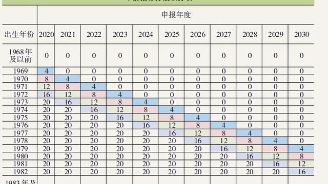 北京积分落户加分指标简要解读之七：年龄指标
