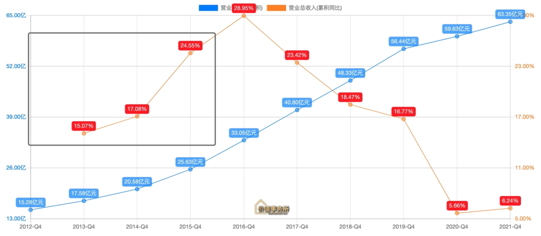 立高（2000亿市场的烘焙行业）