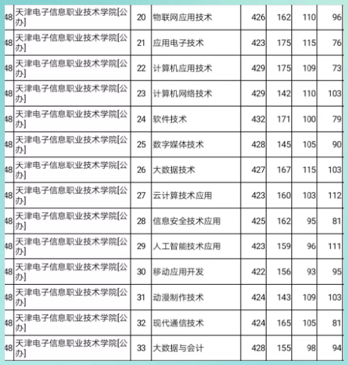 沧州职业技术学院，沧州职业技术学院排行河北（河北2022专科一批志愿分数线疯了）