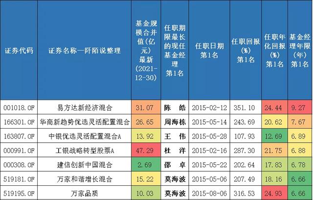 如何計算基金收益和收益百分比，如何計算基金收益和收益百分比公式？