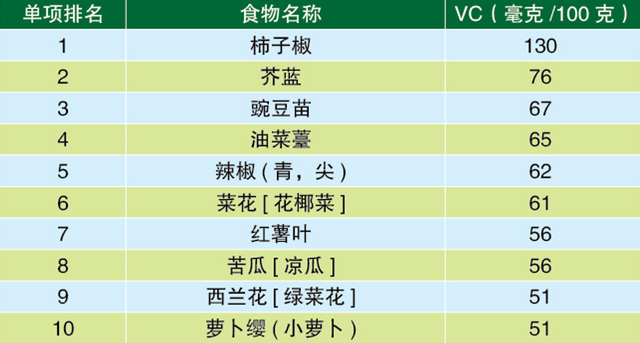 青菜的营养价值，什么青菜的营养价值最好（给你整理了十佳营养蔬菜水果）