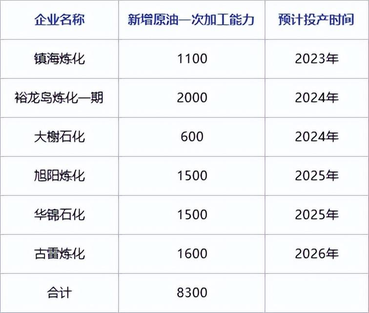 镇海炼化（33家千万吨级炼厂）