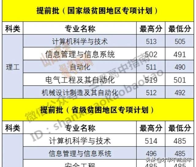 山西三本分数线，2019-2020山西三本大学排名理科及分数线（山西省内本科院校各专业录取分数线汇总表）