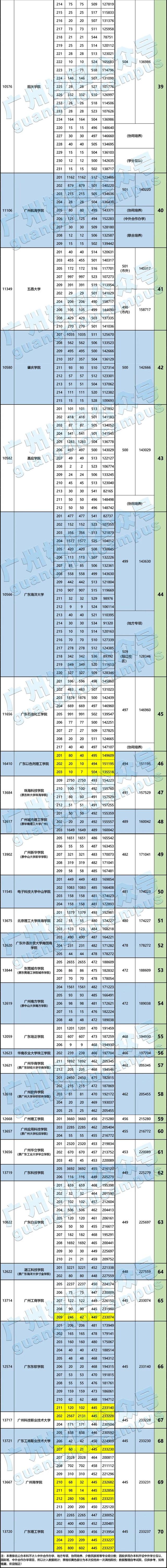 广东本科大学排名，广东省本科大学排名（2022广东本科高校投档排行榜出炉）