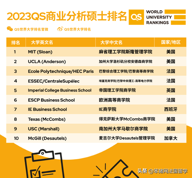 世界各个大学物流专业排名，全国大学物流专业排名（2023QS商科硕士\u0026全球MBA排名发布）