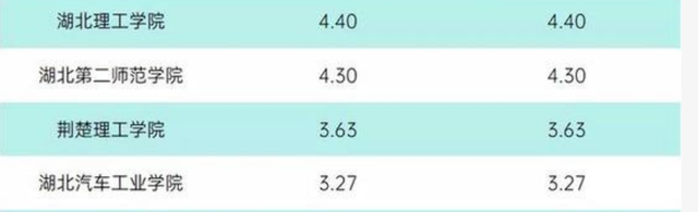2021湖北汽车工业学院排名，2021年最新大学排名（竟然是湖北省本科高校数量第二多的城市）