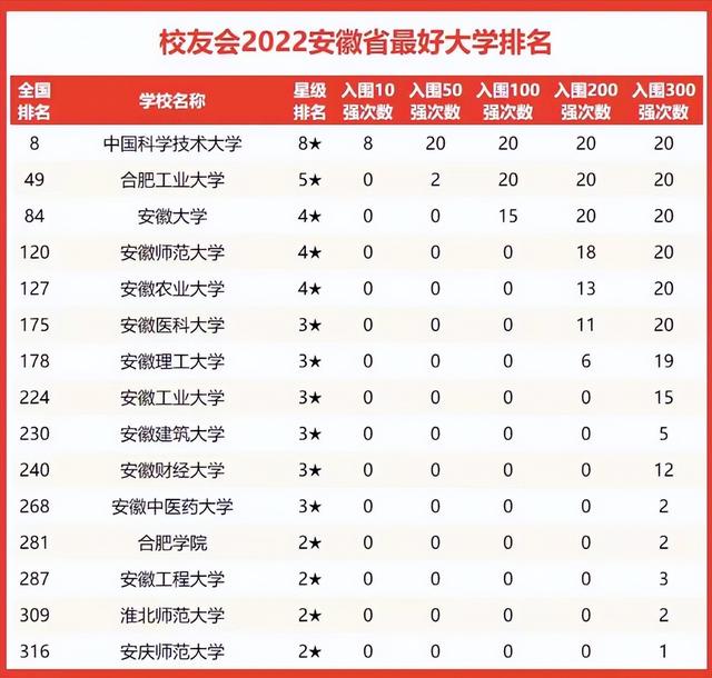 安徽省内大学排名，2021安徽医科大学排名（安徽省高校2022年实力排名）