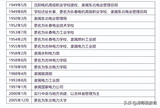 东北电力大学是211还是985，东北电力学院是211吗_东北电力是211吗_东北电力大学是211吗（长春理工与东北电力怎样选择）